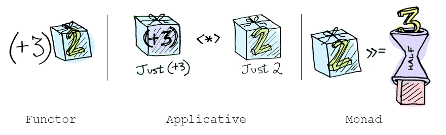 Differenza tra Functor, Applicative e Monad